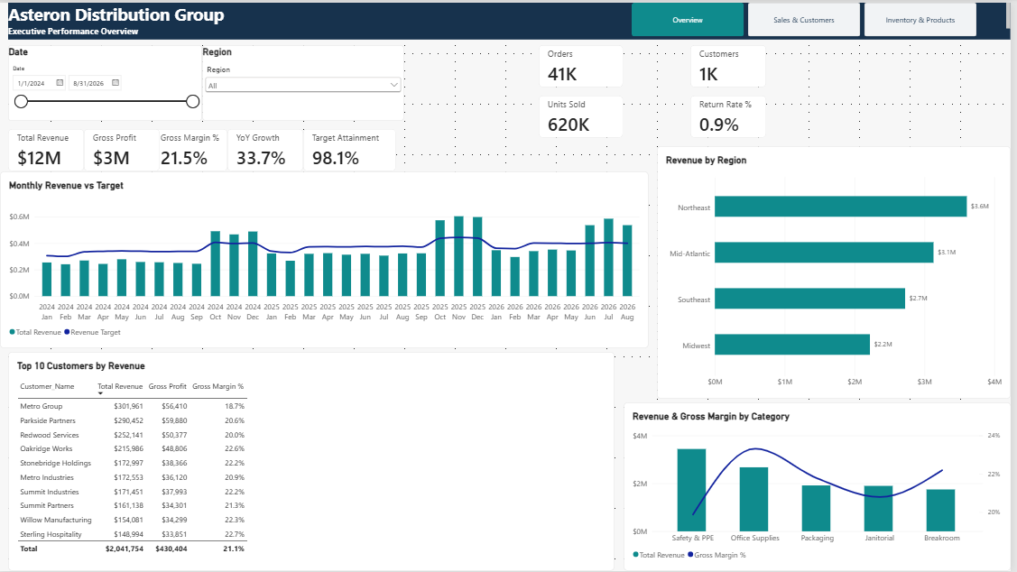 Asteron Distribution Group executive Power BI dashboard
