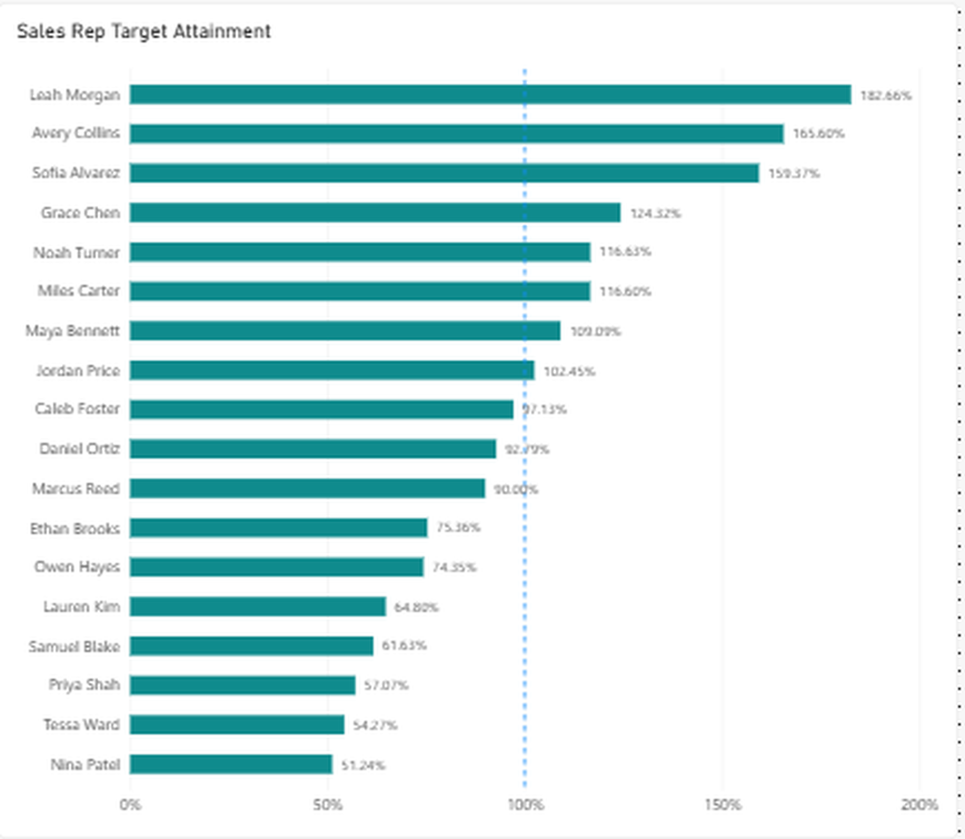 Asteron sales rep target attainment analysis